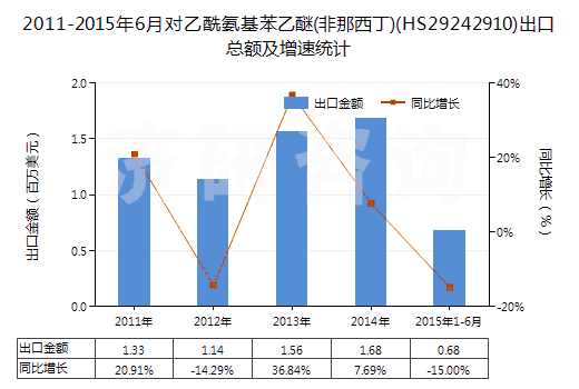 2011-2015年6月對乙酰氨基苯乙醚(非那西丁)(HS29242910)出口總額及增速統(tǒng)計